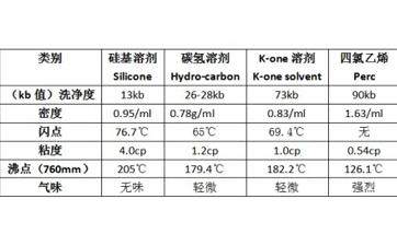 什么是干洗溶劑？都有哪些?